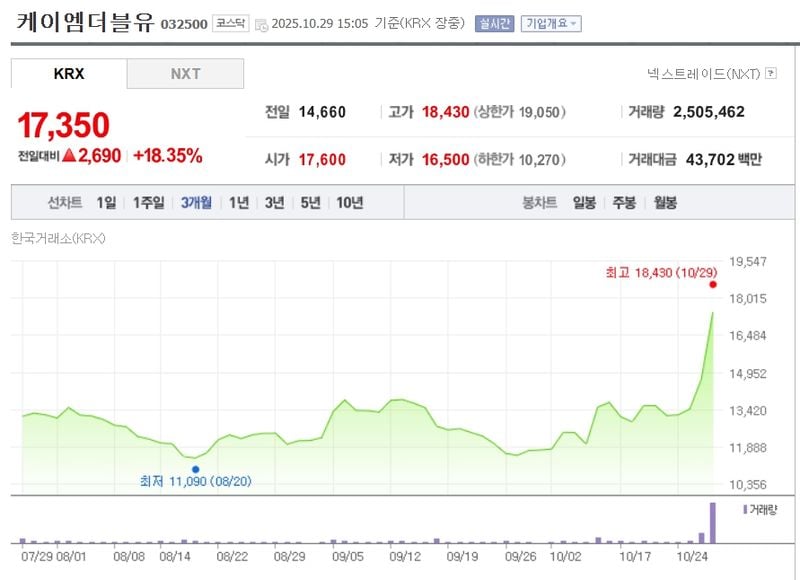 케이엠더블유 / 네이버증권