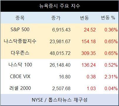 [표] 뉴욕증시 주요 지수