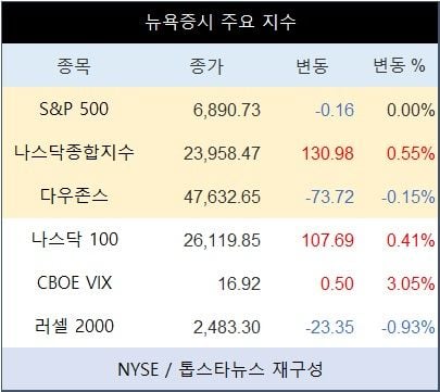 [표] 뉴욕증시 주요 지수