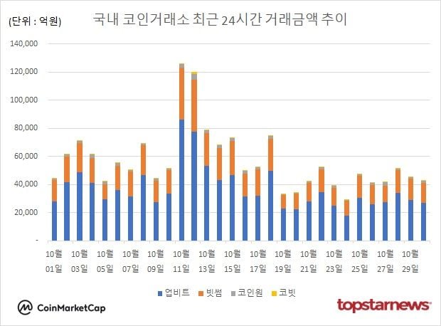 [그래프] 국내 코인거래소 하루거래액 추이