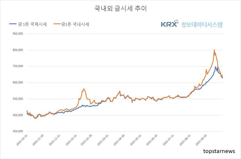 [분석] 원화 강세에도 금값 급락…국내 프리미엄 축소 조짐 (금값시세)