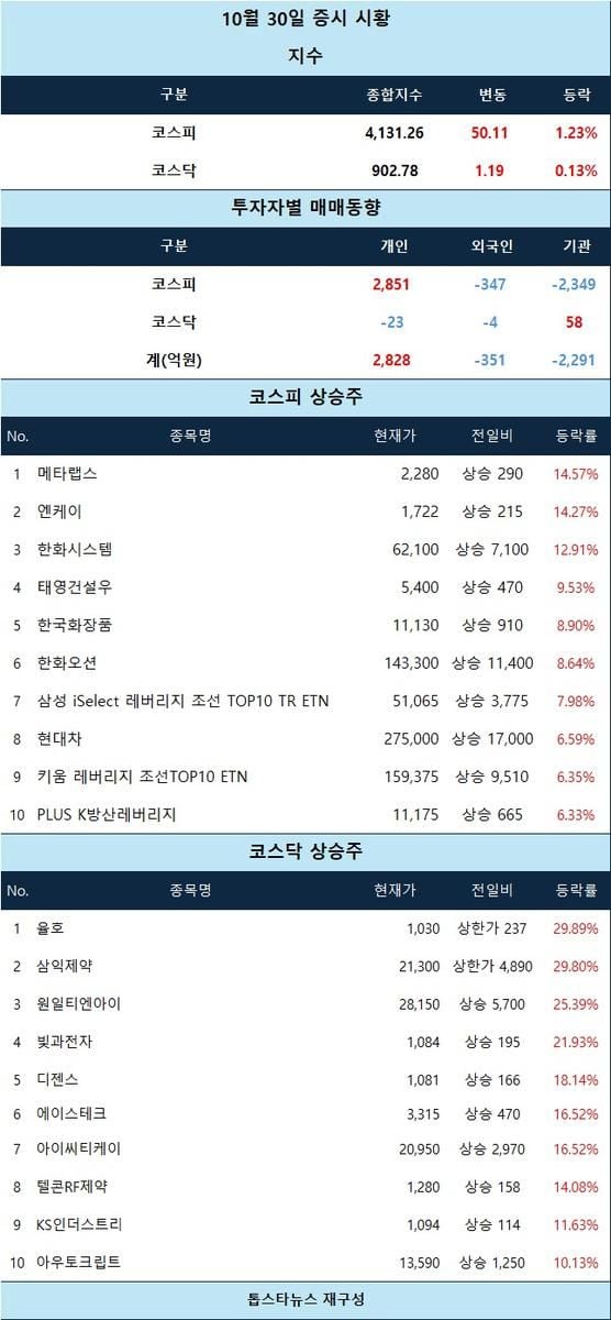 [표] 10월 30일 증시 시황