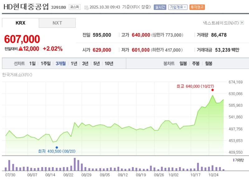 HD현대중공업 / 네이버증권