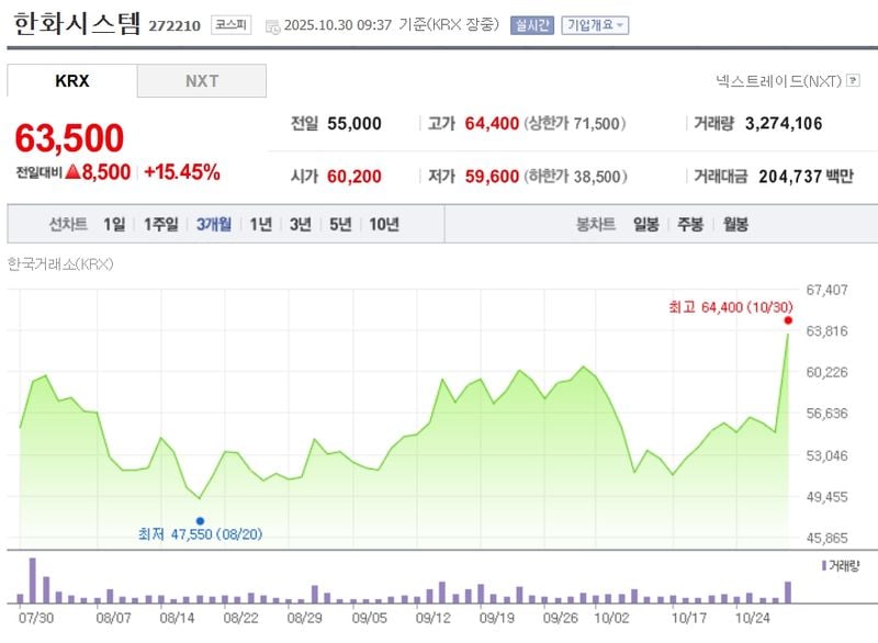 한화시스템 / 네이버증권