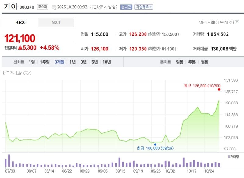 기아 / 네이버증권
