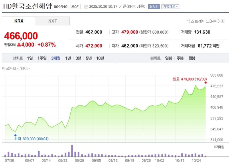 HD한국조선해양 / 네이버증권
