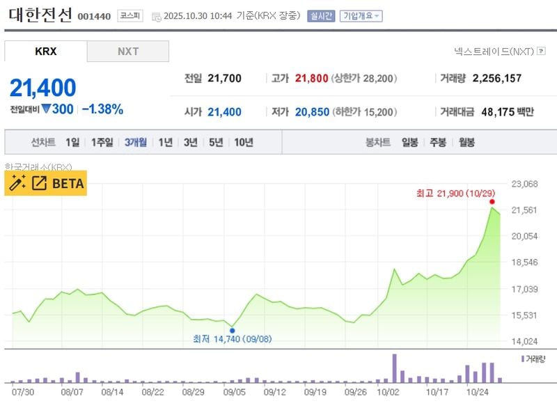 대한전선 / 네이버증권