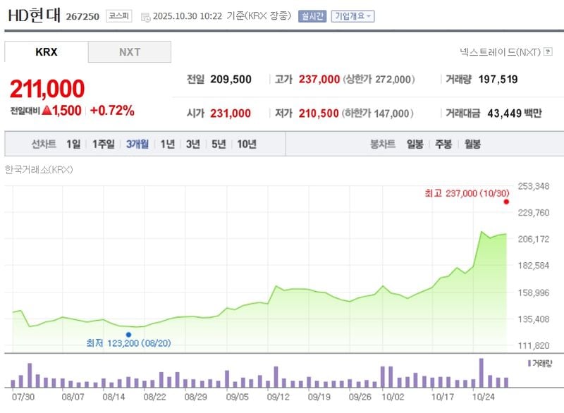 HD현대 / 네이버증권