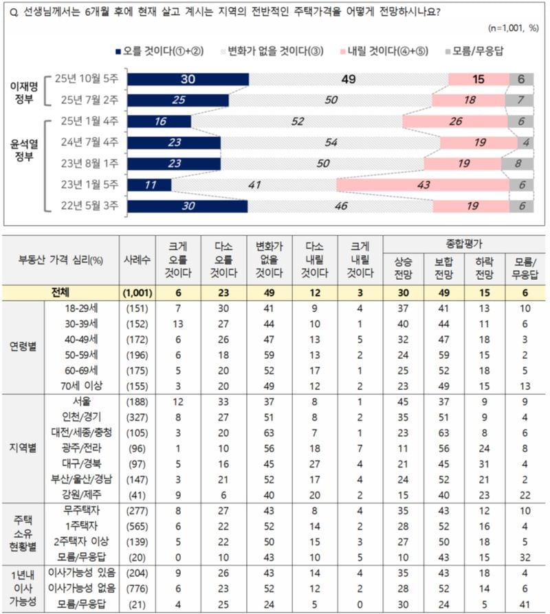 부동산 상승 전망 30%, 보합 49%…“투기성 수요가 더 큰 문제” 69% (NBS 전국지표조사)