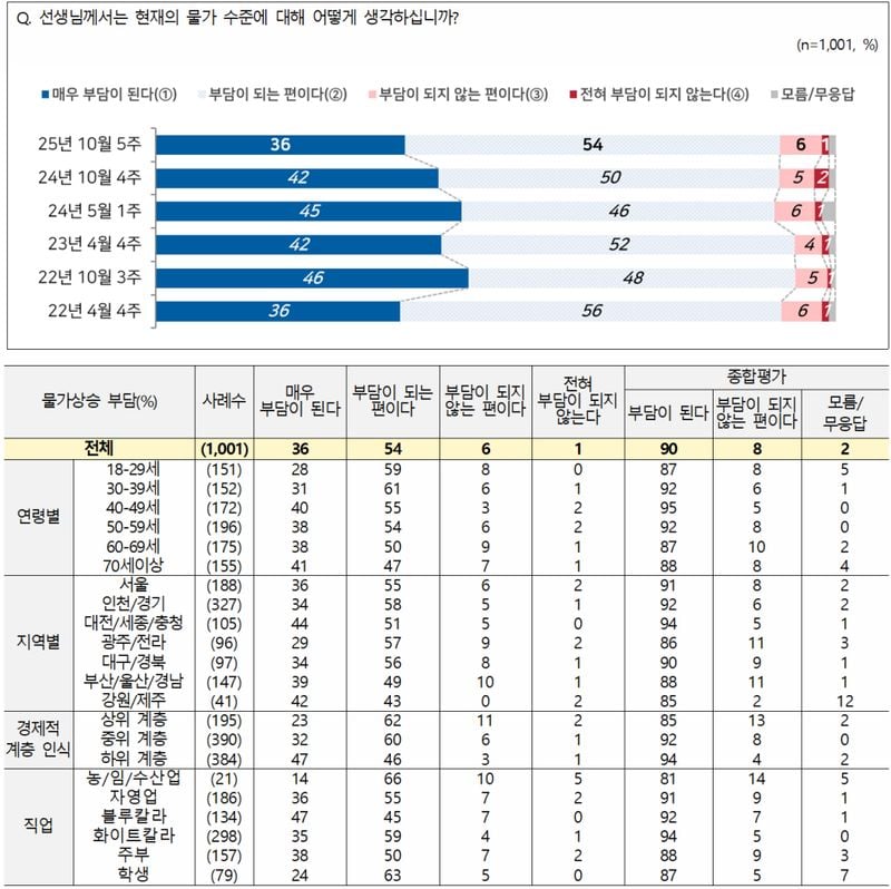 물가 부담 90% “여전히 체감 높아”…취업 전망 ‘나빠질 것’ 46% (NBS 전국지표조사)