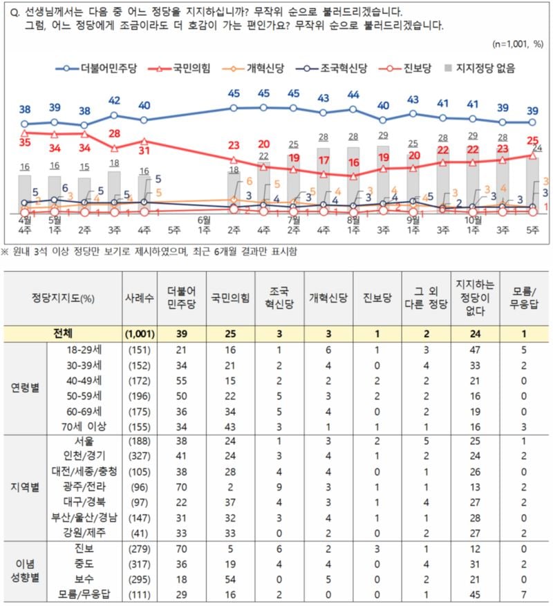 [정당 지지율] 민주당 39%, 국민의힘 25%…조국혁신당·개혁신당 각 3% (NBS 전국지표조사)