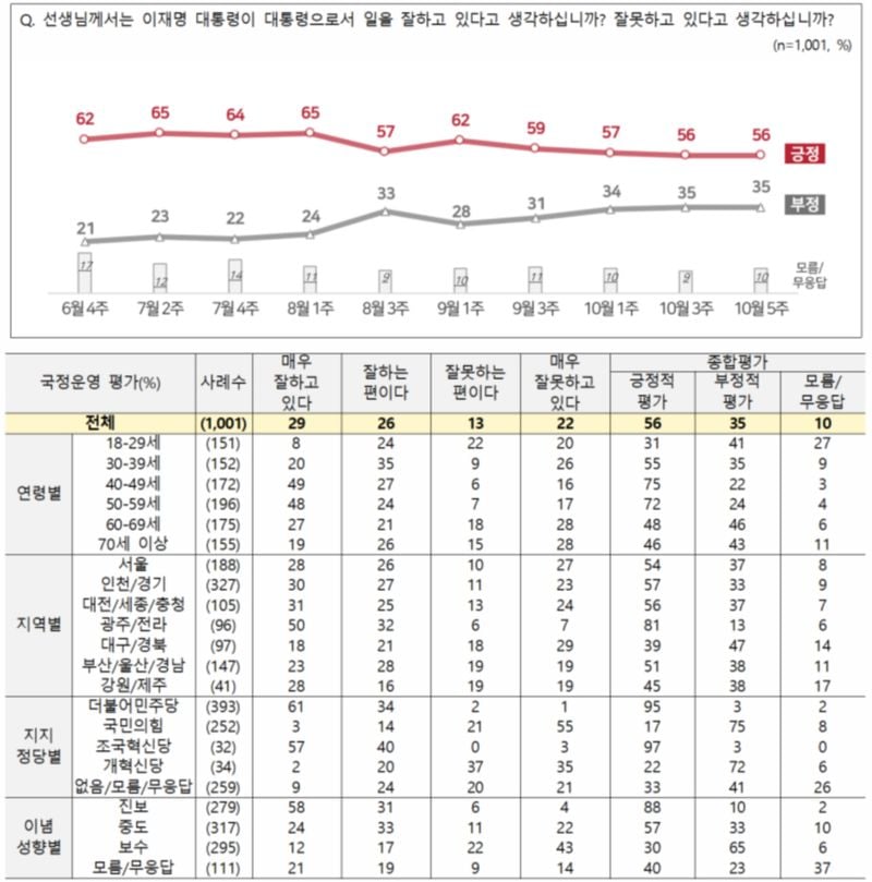 [국정 지지율] 이재명 대통령 국정 긍정평가 56%, 부정평가 35% (NBS 전국지표조사)