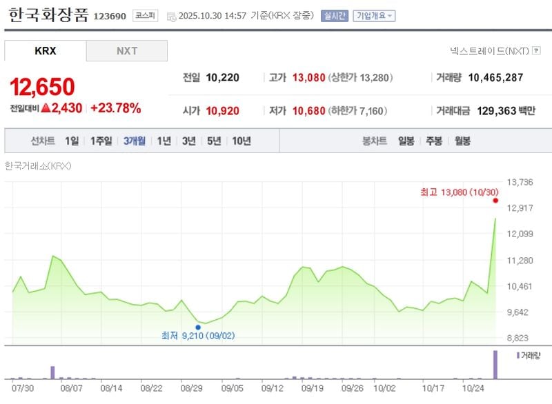 한국화장품 / 네이버증권