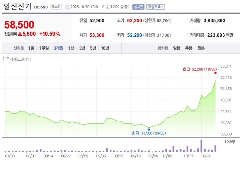 일진전기 / 네이버증권