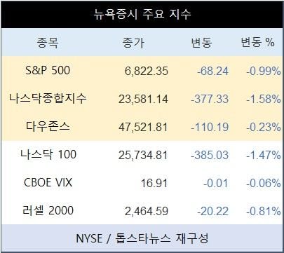 [표] 뉴욕증시 주요 지수