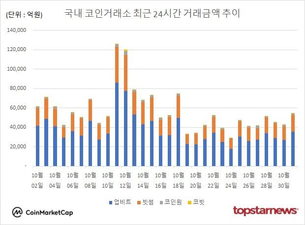 [그래프] 국내 코인거래소 하루거래액 추이