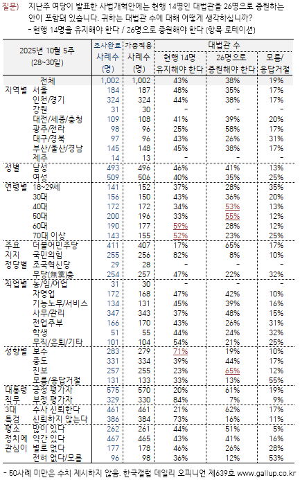 대법관 수 ‘현행 14명 유지’ 43%, ‘26명 증원’ 38%…여론 팽팽 (한국갤럽)
