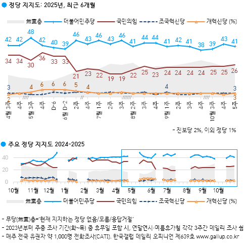 [정당 지지율] 민주 41%·국힘 26%…무당층 26% 유지 (한국갤럽)