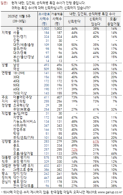 내란·김건희·순직해병 특검 수사 ‘신뢰’ 46% vs ‘불신’ 38% (한국갤럽)