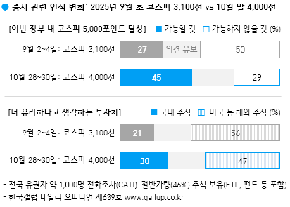 코스피 5,000 달성 “가능” 45%…낙관론 반전, 해외투자 선호는 여전 (한국갤럽)