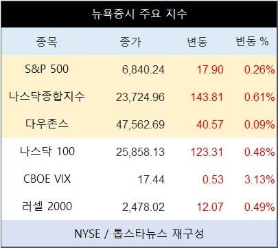 [표] 뉴욕증시 주요 지수
