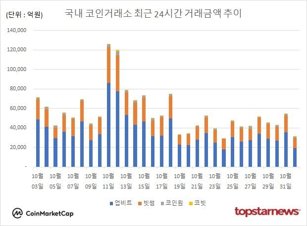 [그래프] 국내 코인거래소 하루거래액 추이