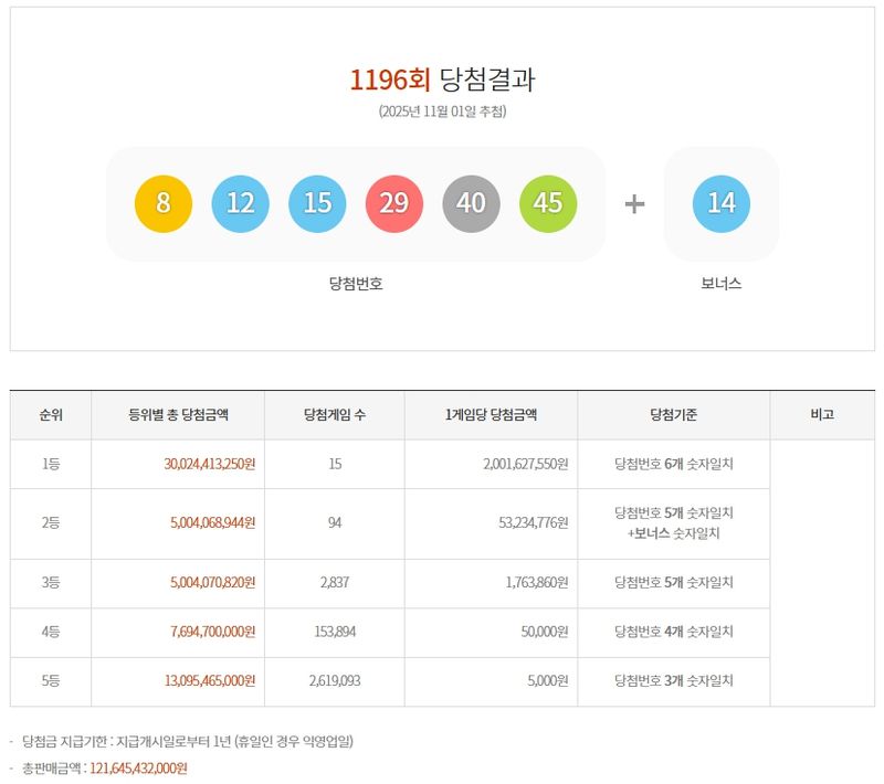 제1196회 로또당첨번호