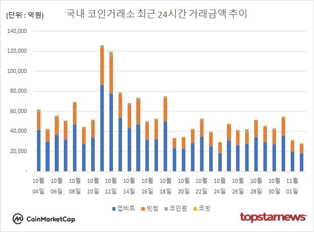 [그래프] 국내 코인거래소 하루거래액 추이