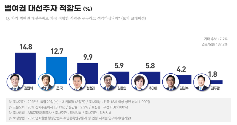 범여권 차기 대선주자, 김민석 14.8%로 선두…조국·정청래 접전 (리서치뷰)