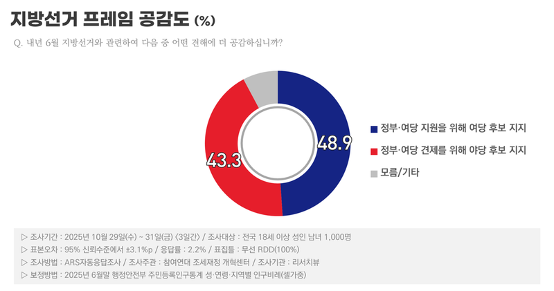 지방선거 프레임, 정부‧여당 지원론 48.9%로 견제론보다 우세 (리서치뷰)