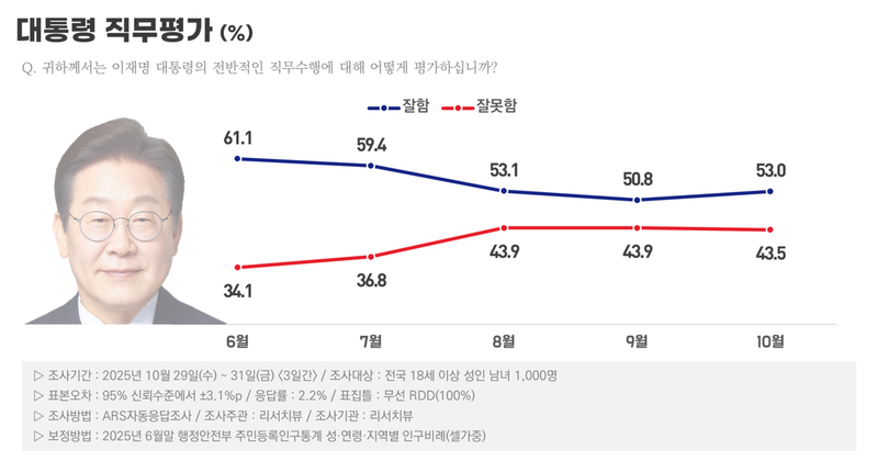 [국정 지지율] 이재명 대통령, 긍정평가 53.0%로 4개월 만에 반등 (리서치뷰)