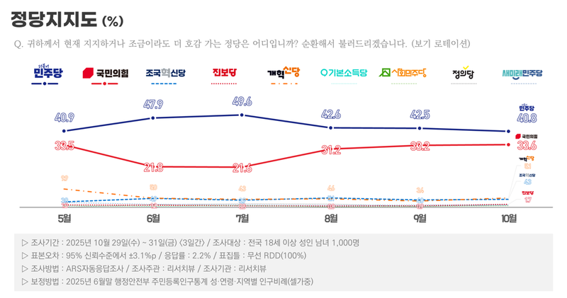 [정당 지지율] 민주당 40.8%로 하락…국민의힘 33.6%로 격차 7.2%p (리서치뷰)