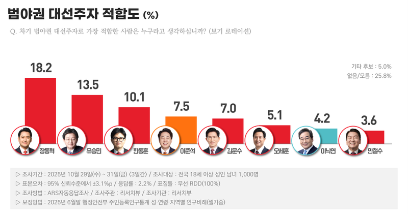 범야권 차기 대선주자, 장동혁 18.2%로 선두…유승민·한동훈 추격 (리서치뷰)