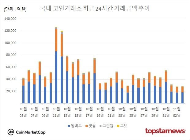 [그래프] 국내 코인거래소 하루거래액 추이