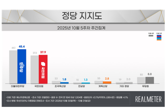 [정당 지지율] 민주 45.4%·국힘 37.9%…양당 동반 상승세 (리얼미터)