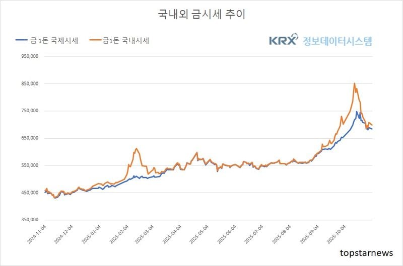 [분석] 달러 강세 속 금값 급락…국내 시세 김치프리미엄 축소(금값시세)