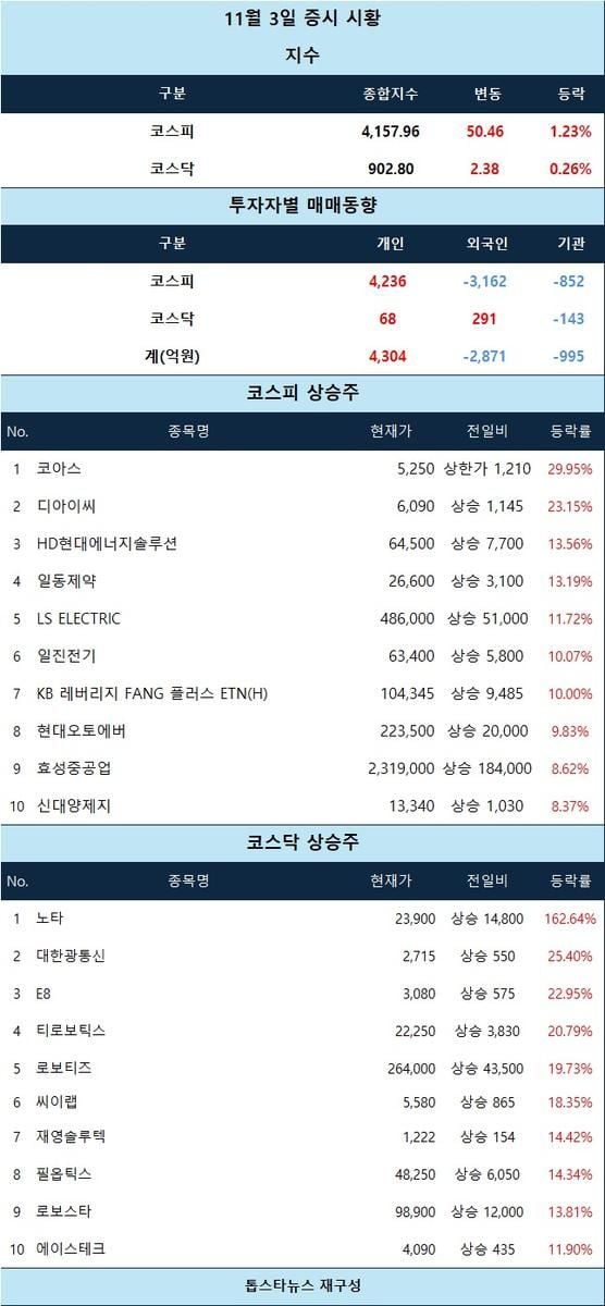 [표] 11월 3일 증시 시황
