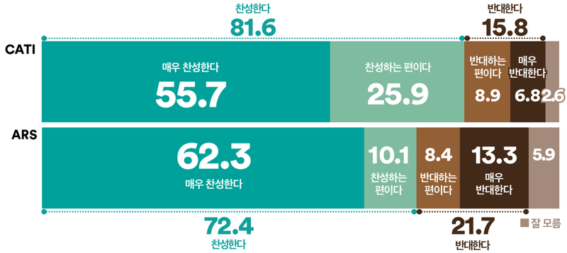 판사와 검사 대상 법왜곡죄 도입 찬성 81.6%, 사법개혁 초당적 공감대 확산(여론조사꽃)