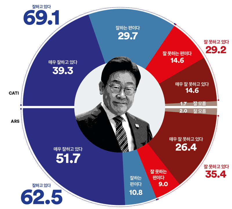 [국정 지지율] 이재명 대통령 국정운영 ‘긍정’ 69.1%…중도층 중심 확산(여론조사꽃)