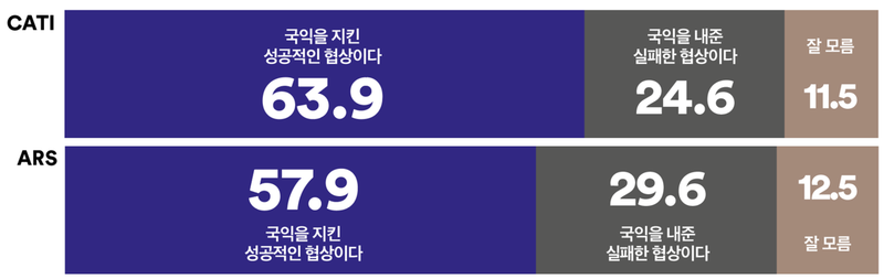 한미정상회담 관세협상 ‘성공적’ 63.9%…전 지역 긍정 우세(여론조사꽃)
