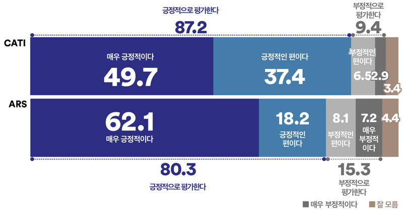 핵잠수함 건조 승인 ‘긍정’ 87.2%…정치 성향 초월한 공감대 형성(여론조사꽃)