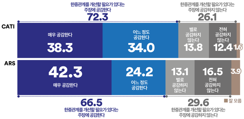 중국과의 관계 개선 필요성 ‘공감’ 72.3%…20대 남성만 유일한 ‘비공감’ 다수(여론조사꽃)