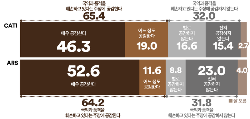 극우 혐중 시위 ‘국익·품격 훼손’ 65.4% 공감…20대 남성만 반대(여론조사꽃)