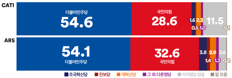 [정당 지지율] 민주당 54%대 안정세…국힘 하락세로 격차 확대(여론조사꽃)