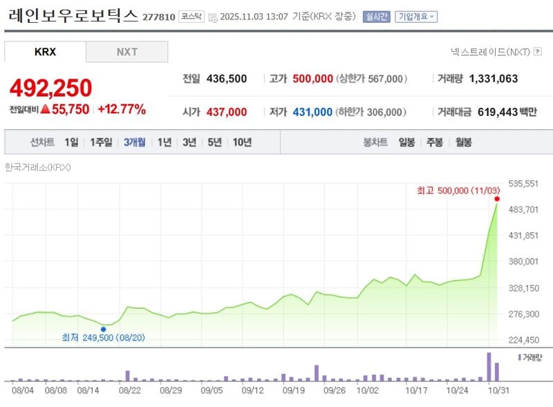 레인보우로보틱스 / 네이버증권