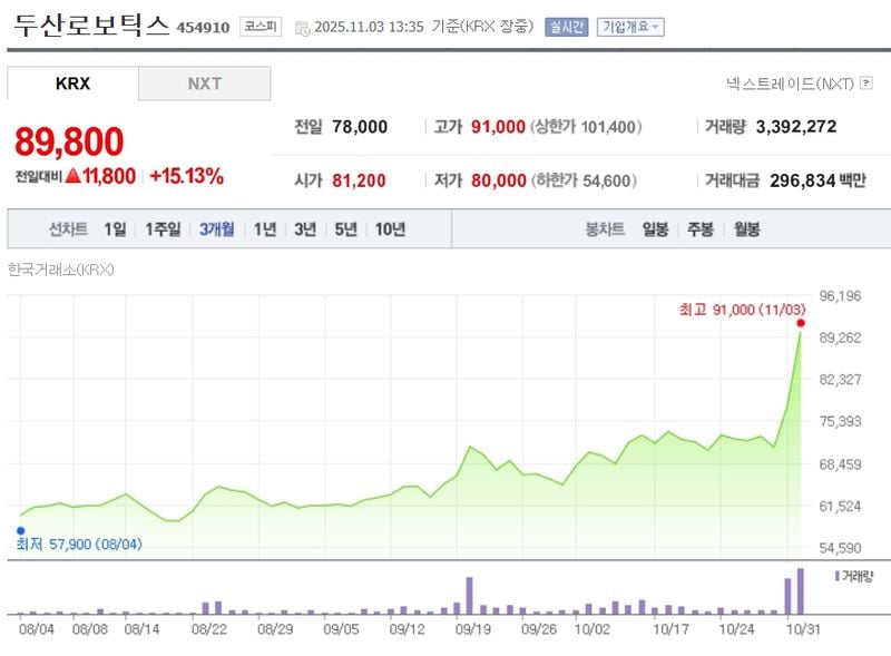 두산로보틱스 / 네이버증권