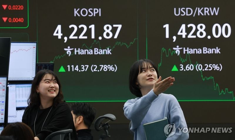 코스피, 2.78% 올라 4,221선 마감…‘삼성전자·SK하이닉스’ 사상 최고가