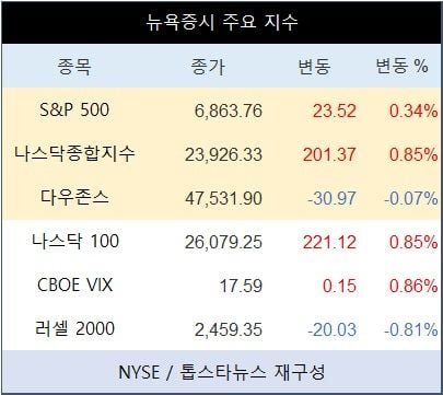 [표] 뉴욕증시 주요 지수