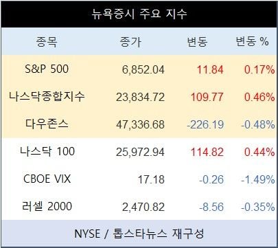 [표] 뉴욕증시 주요 지수