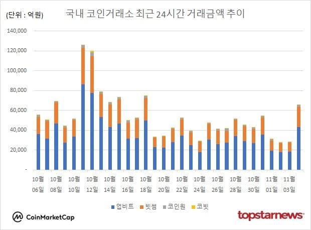 [그래프] 국내 코인거래소 하루거래액 추이